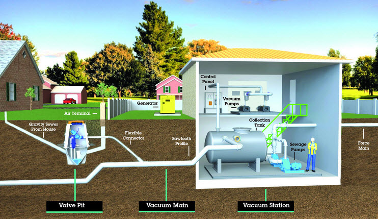 Airvac Vacuum Sewer System